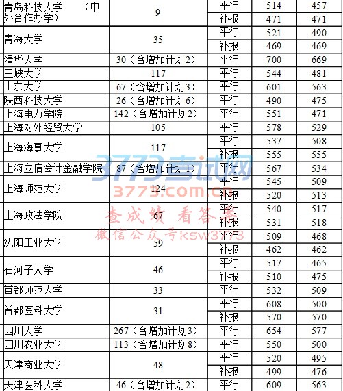 7月24日第一批本科院校录取情况(理工)