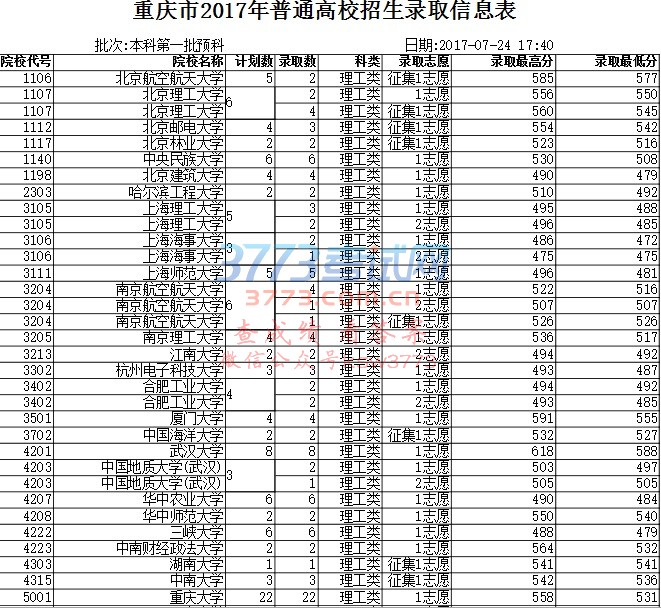 重庆市2017年普通高校招生录取信息表