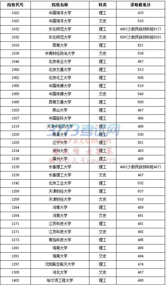 黑龙江:2017年普通高校本科第一批B段院校录取最低分(一)