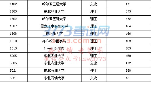 黑龙江:2017年普通高校本科第一批B段院校录取最低分(一)