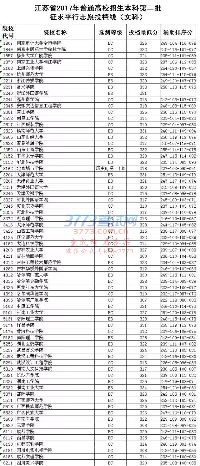 江苏省2017年普通高校招生本科第二批 征求平行志愿投档线(文科)