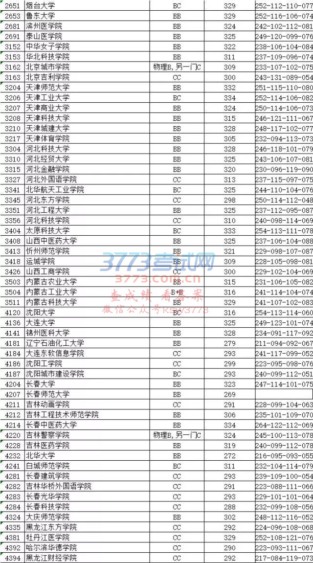 江苏省2017年普通高校招生本科第二批 征求平行志愿投档线(理科)