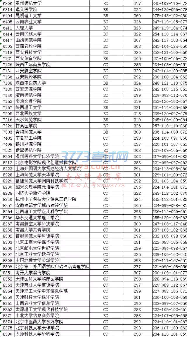 江苏省2017年普通高校招生本科第二批 征求平行志愿投档线(理科)