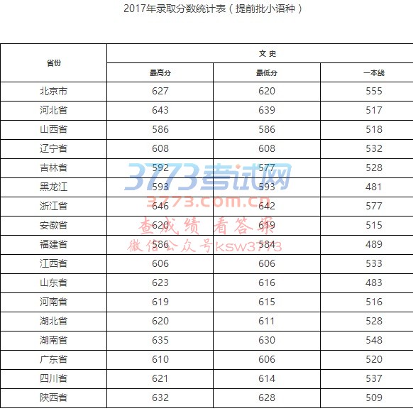 2017年武汉大学各省市录取分数线(完整版)