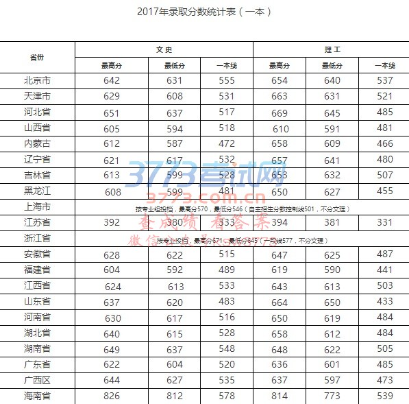 2017年武汉大学各省市录取分数线(完整版)