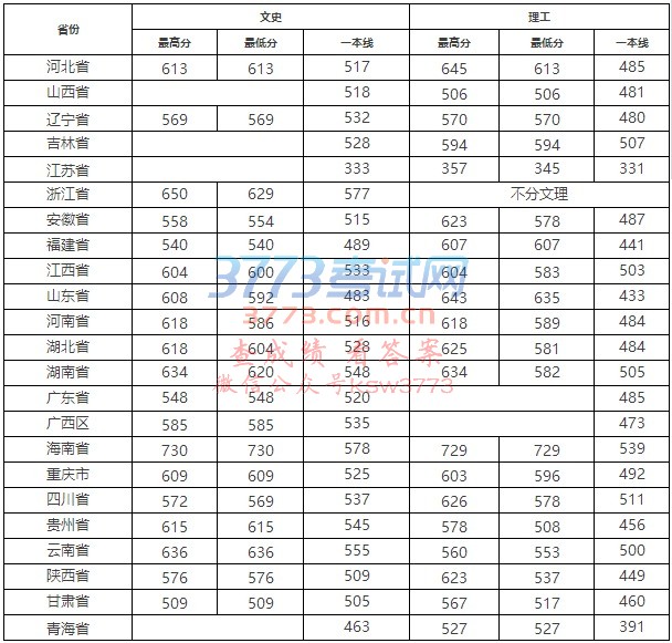 2017年武汉大学各省市录取分数线(完整版)