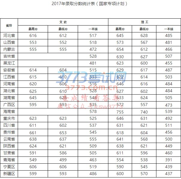 2017年武汉大学各省市录取分数线(完整版)