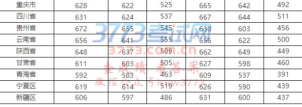2017年武汉大学各省市录取分数线(完整版)