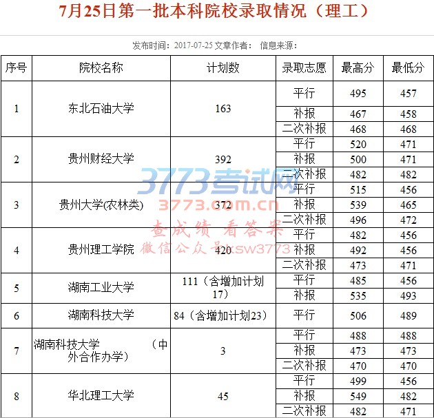 7月25日第一批本科院校录取情况(理工)