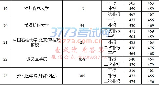 7月25日第一批本科院校录取情况(理工)