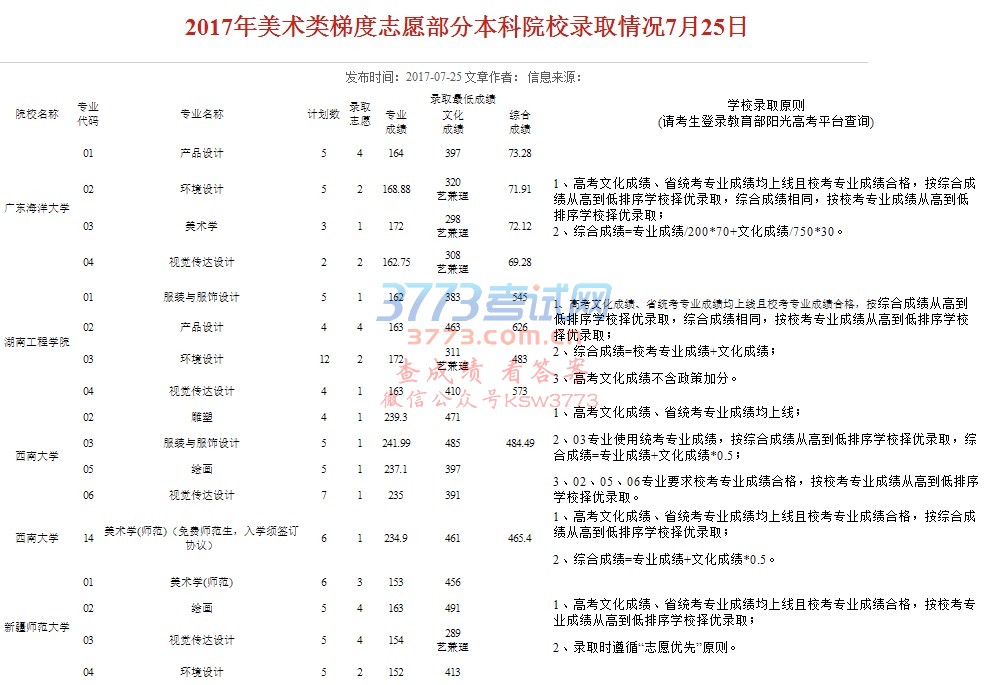 2017年美术类梯度志愿部分本科院校录取情况7月25日