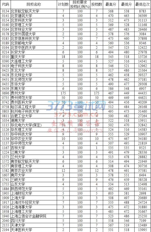 贵州省2017年高考第一批本科预科理工类平行志愿投档情况(7月25日)