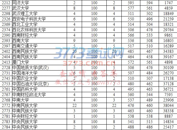 贵州省2017年高考第一批本科预科理工类平行志愿投档情况(7月25日)