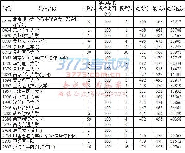 贵州省2017年高考第一批本科理工类第2次补报志愿投档情况(7月25日)