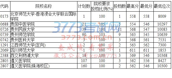 贵州省2017年高考第一批本科理工类第2次补报志愿投档情况(7月25日)
