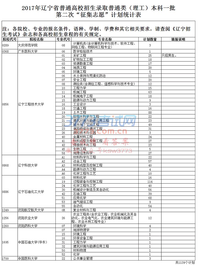 2017年辽宁省普通高校招生录取普通类本科一批第二次“征集志愿”计划统计表