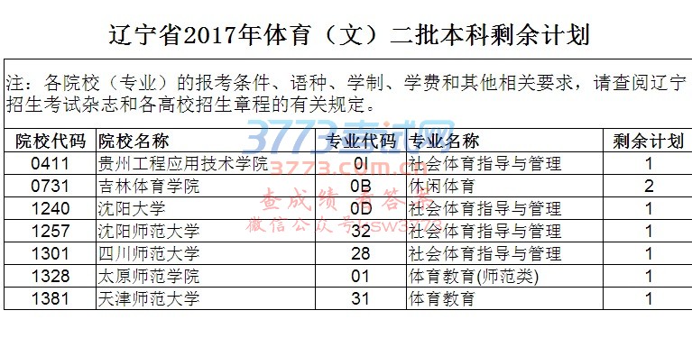 辽宁省2017年普通高校招生体育类二批本科录取院校剩余计划统计表