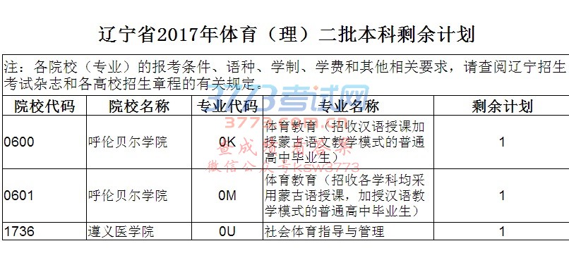 辽宁省2017年普通高校招生体育类二批本科录取院校剩余计划统计表