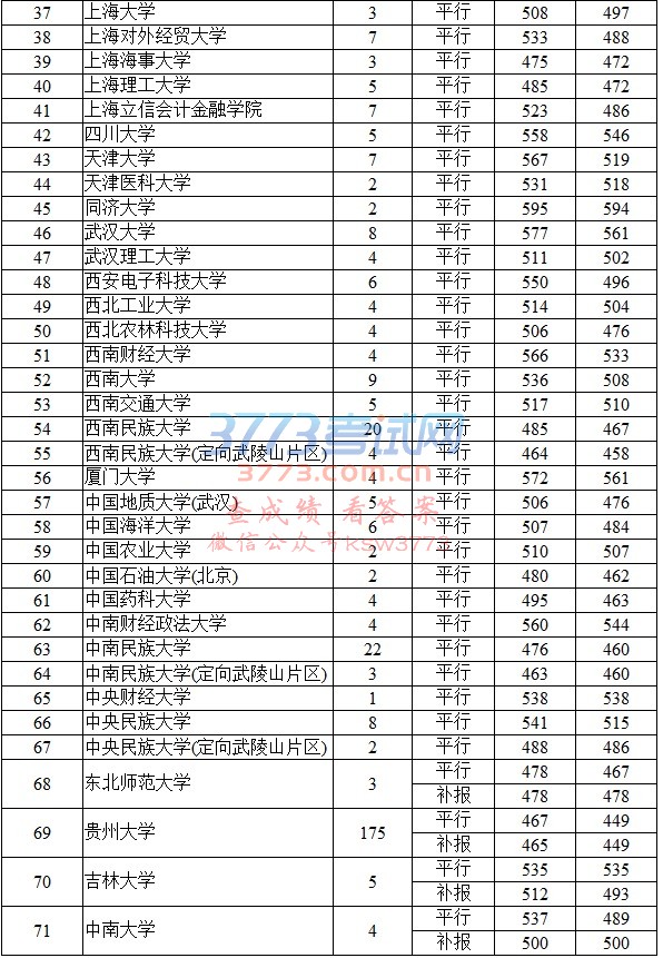 7月26日第一批本科院校预科录取情况(理工)