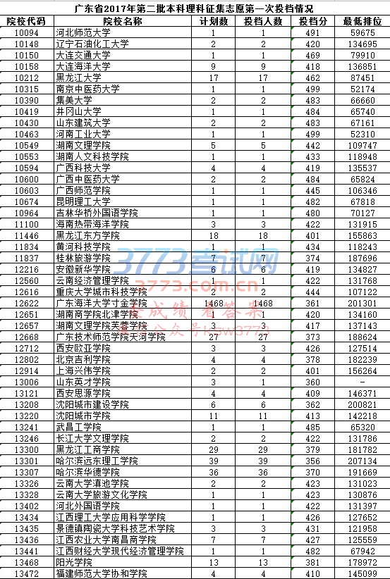 广东省2017年第二批本科理科征集志愿第一次投档情况