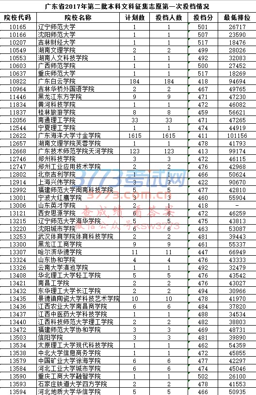 广东省2017年第二批本科文科征集志愿第一次投档情况