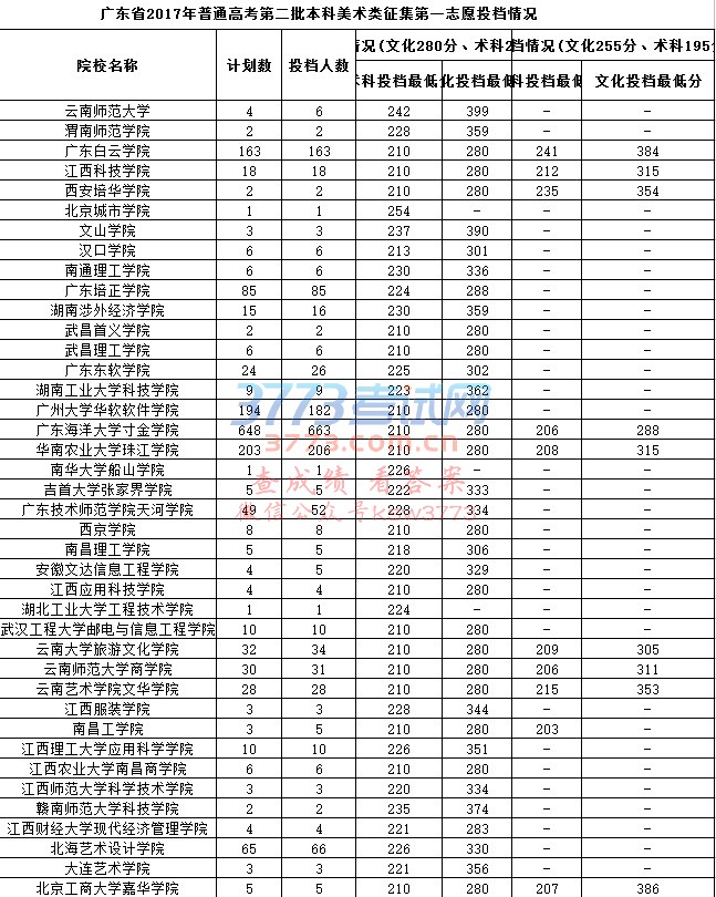 广东省2017年普通高考第二批本科美术类征集第一志愿投档情况