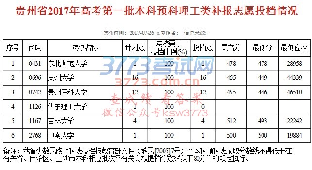 贵州省2017年高考第一批本科预科理工类补报志愿投档情况