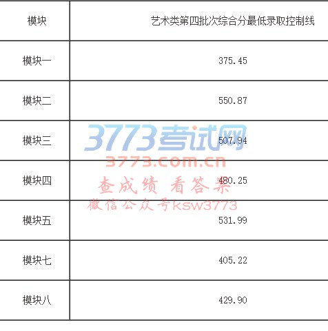 我省艺术类第四批次(高职专科)综合分最低录取控制线划定
