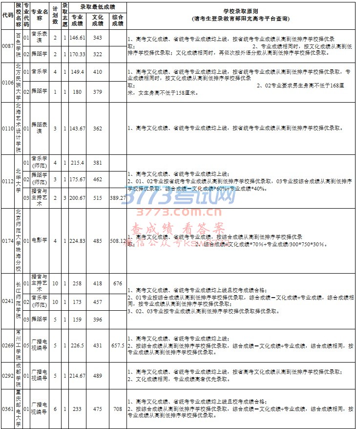 2017年艺术类(不含美术)第二批部分本科院校录取志愿公布7月28日