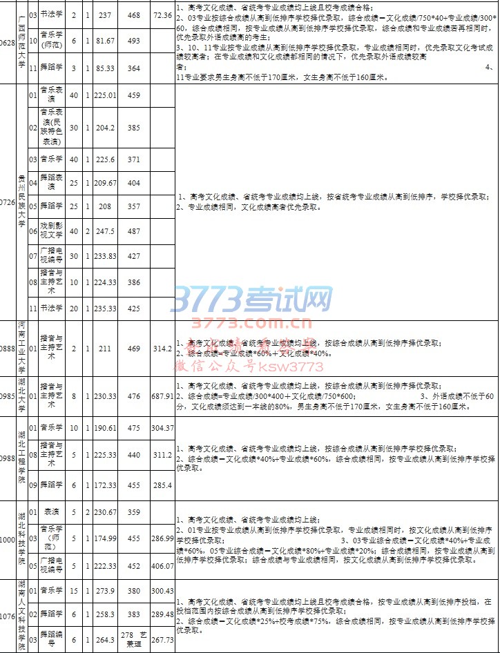 2017年艺术类(不含美术)第二批部分本科院校录取志愿公布7月28日