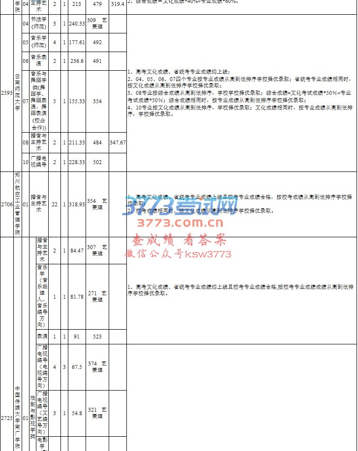 2017年艺术类(不含美术)第二批部分本科院校录取志愿公布7月28日