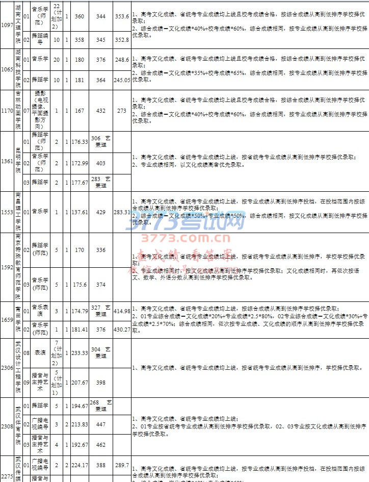 2017年艺术类(不含美术)第二批部分本科院校录取志愿公布7月28日