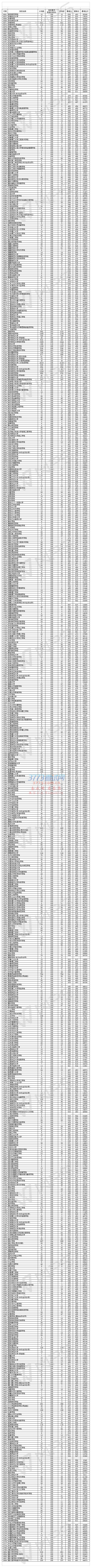 贵州省2017年高考第二批本科理工类平行志愿投档情况(7月27日).xls