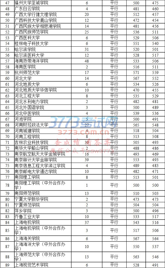 7月27日第二批本科院校录取情况(文史)