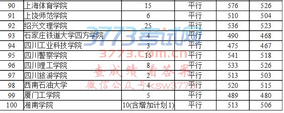 7月27日第二批本科院校录取情况(文史)