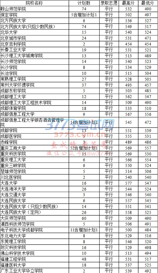 7月28日第二批本科院校录取情况(文史)