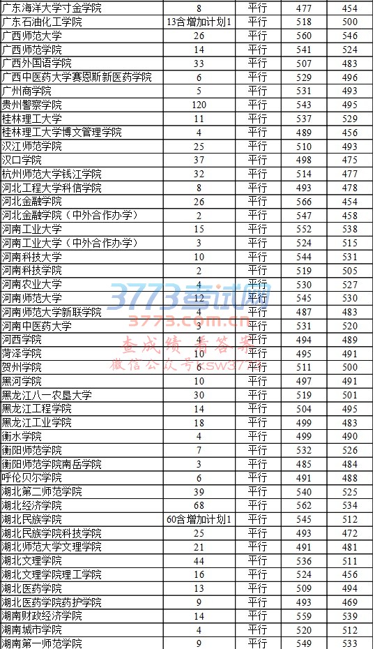 7月28日第二批本科院校录取情况(文史)