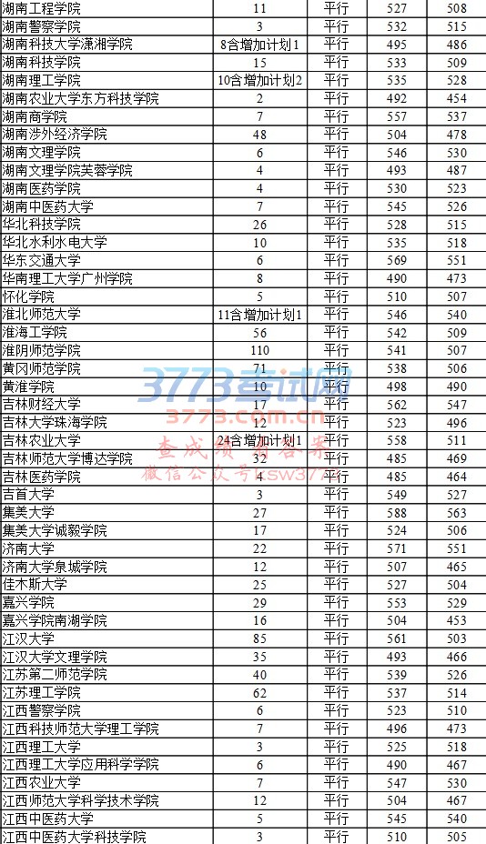 7月28日第二批本科院校录取情况(文史)