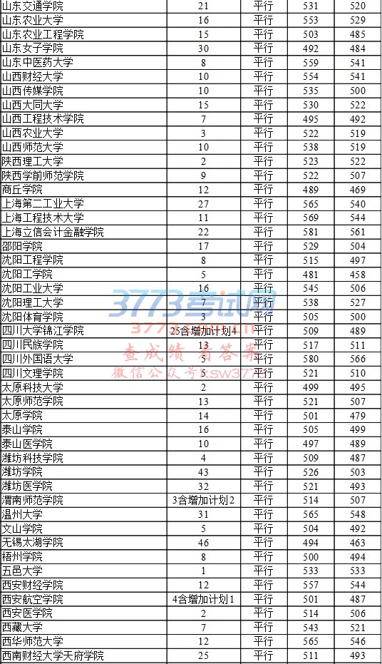 7月28日第二批本科院校录取情况(文史)