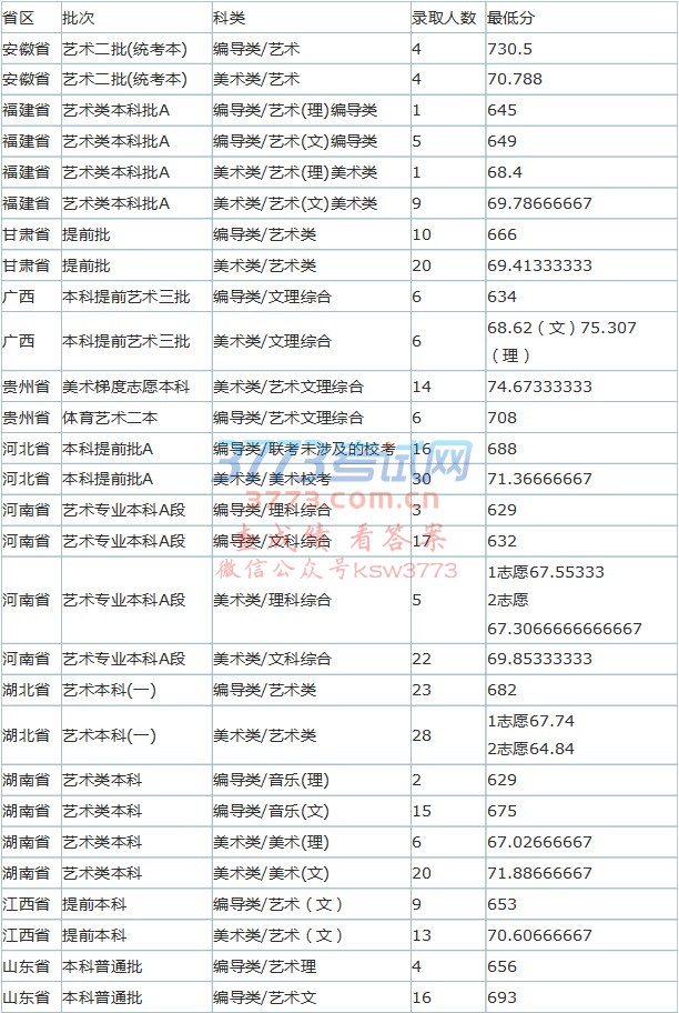 2017年艺术类专业录取分数线(20170725更新)