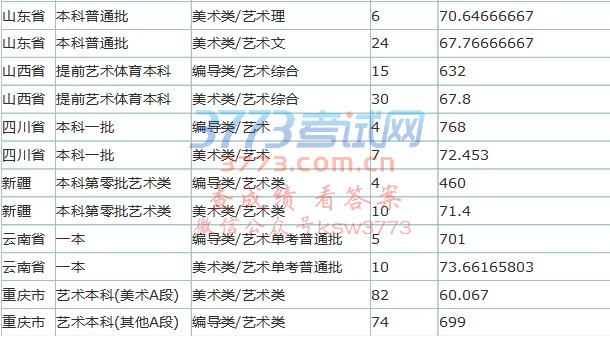 2017年艺术类专业录取分数线(20170725更新)