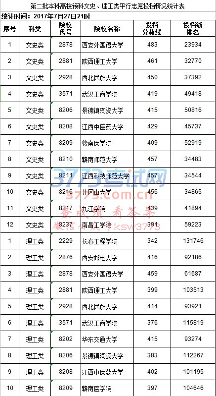 第二批本科高校预科文史、理工类平行志愿投档情况统计表