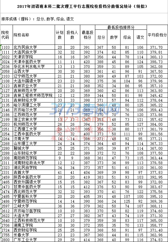 2017年双语班本科二批次理工平行志愿院校投档分数情况统计(统招)