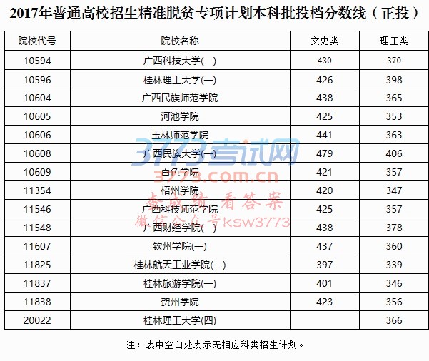 2017年普通高校招生精准脱贫专项计划本科批投档分数线(正投)
