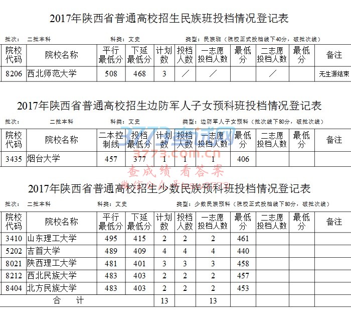 2017年陕西省普通高校招生民族班投档情况登记表