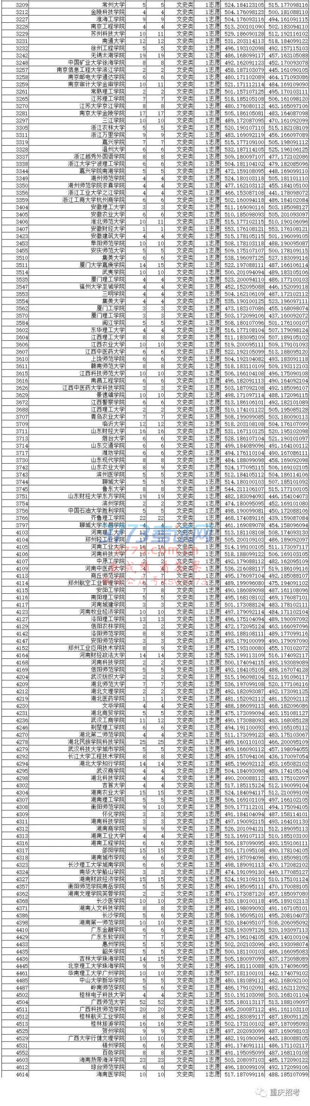 重庆市2017年普通高校招生录取信息表