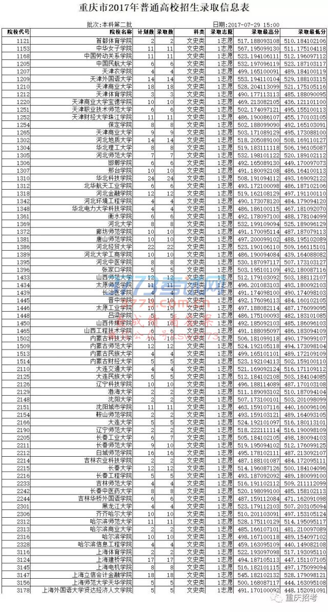 重庆市2017年普通高校招生录取信息表