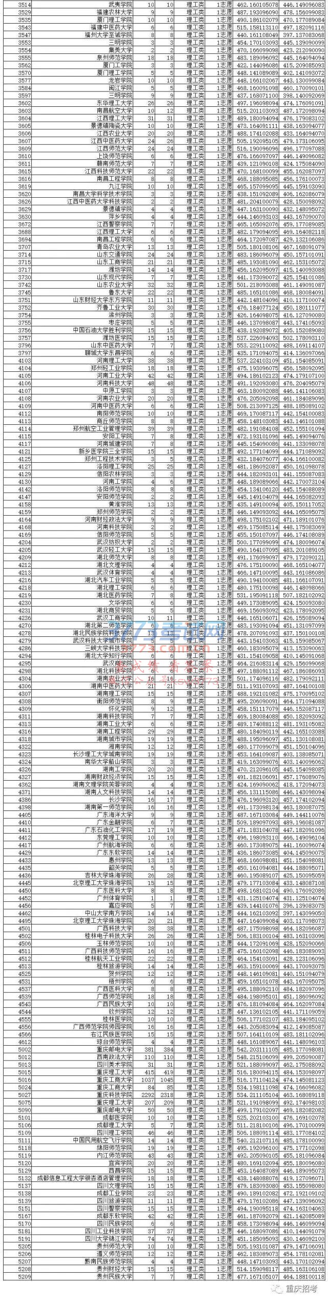 重庆市2017年普通高校招生录取信息表