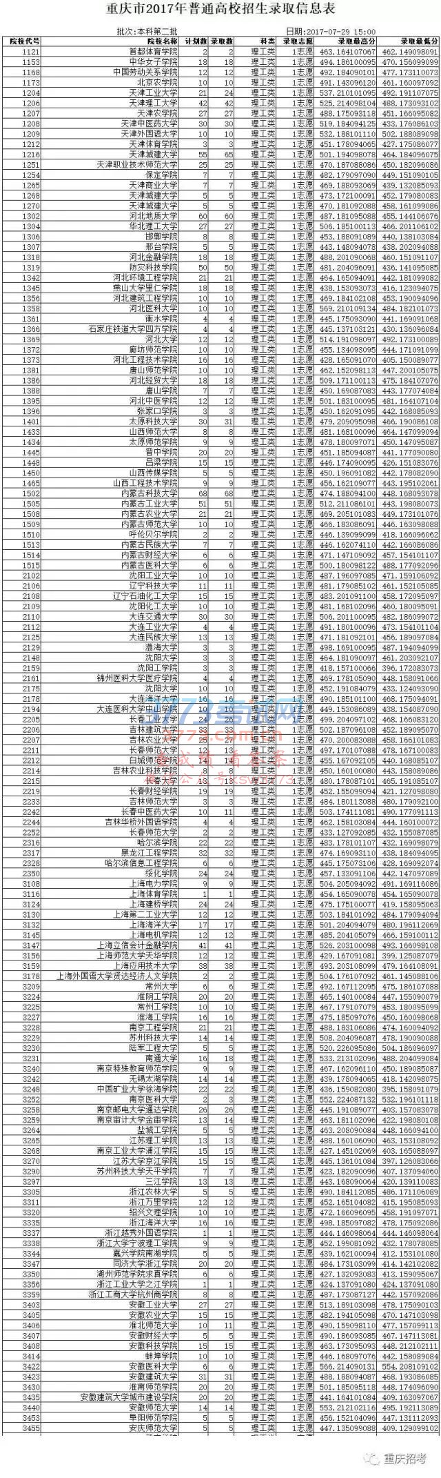 重庆市2017年普通高校招生录取信息表