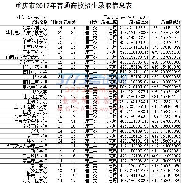 重庆市2017年普通高校招生录取信息表